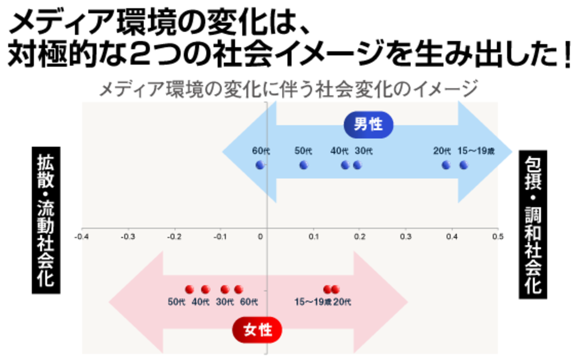 メディア環境の変化で若年世代の“社会観” はどう変わった？