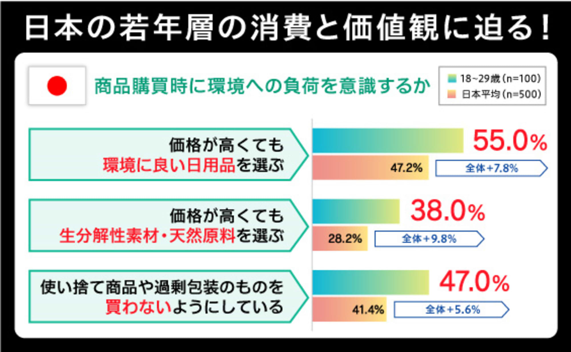 エシカル消費をリードする日本の若年層。その消費と価値観に迫る