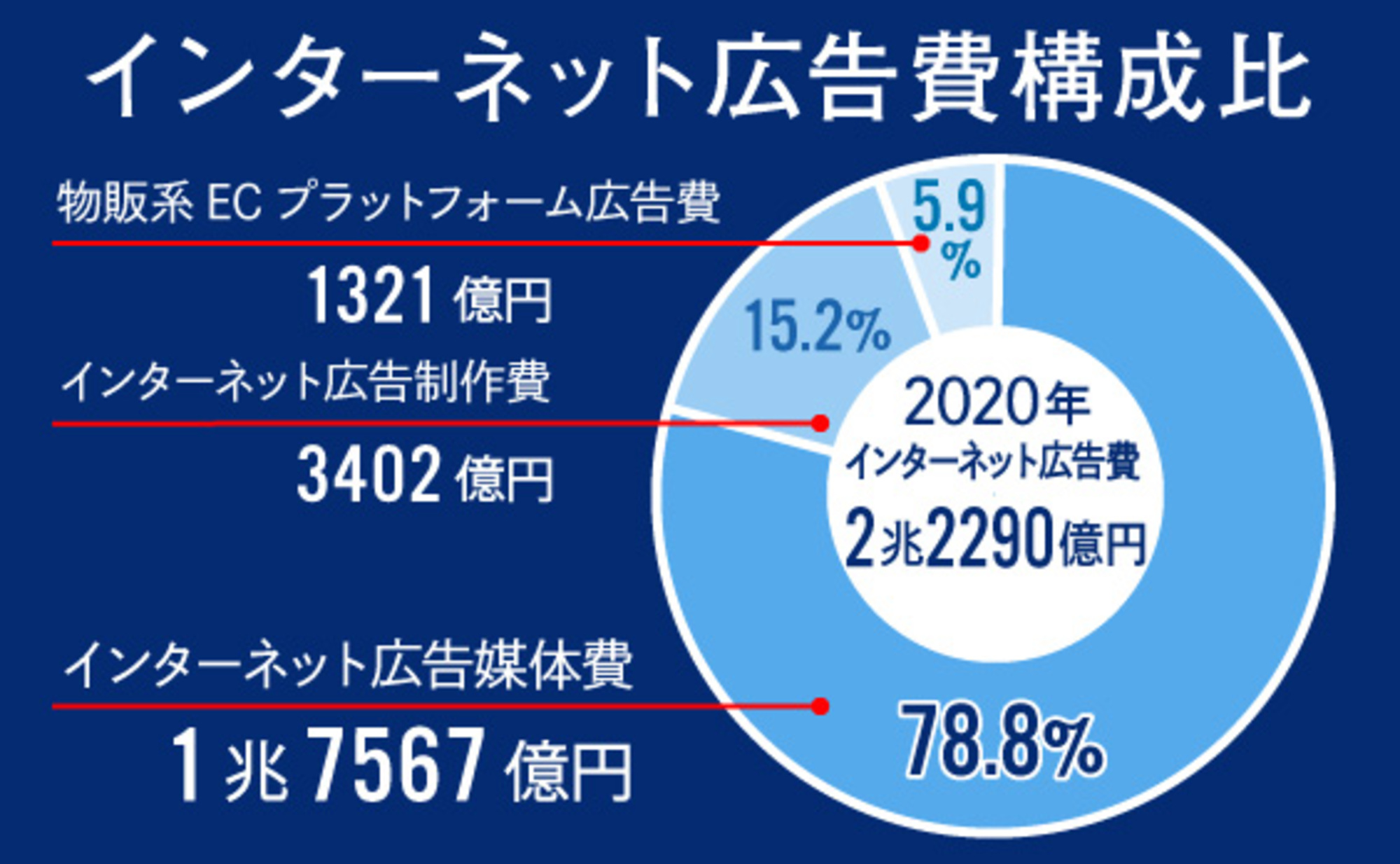 「2020年インターネット広告媒体費」解説