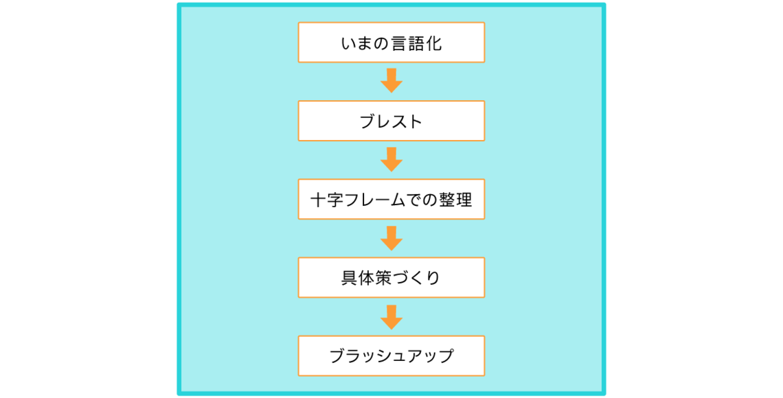 「思いつき」を育てる三つの視点～ぼくの商品開発コンサル術～