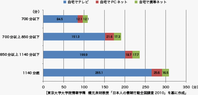 「テレビ視聴時間」と「ネット利用時間」は食い合うのか？