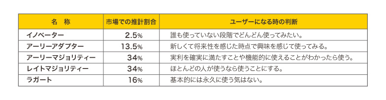 ITサービスへのキャズム理論の応用