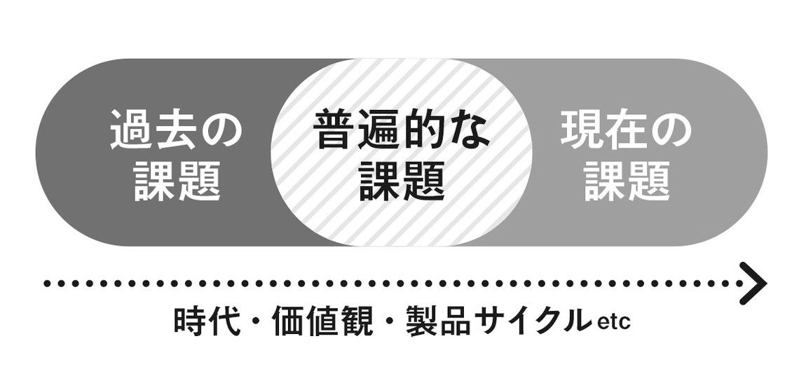 課題は日々アップデートされている