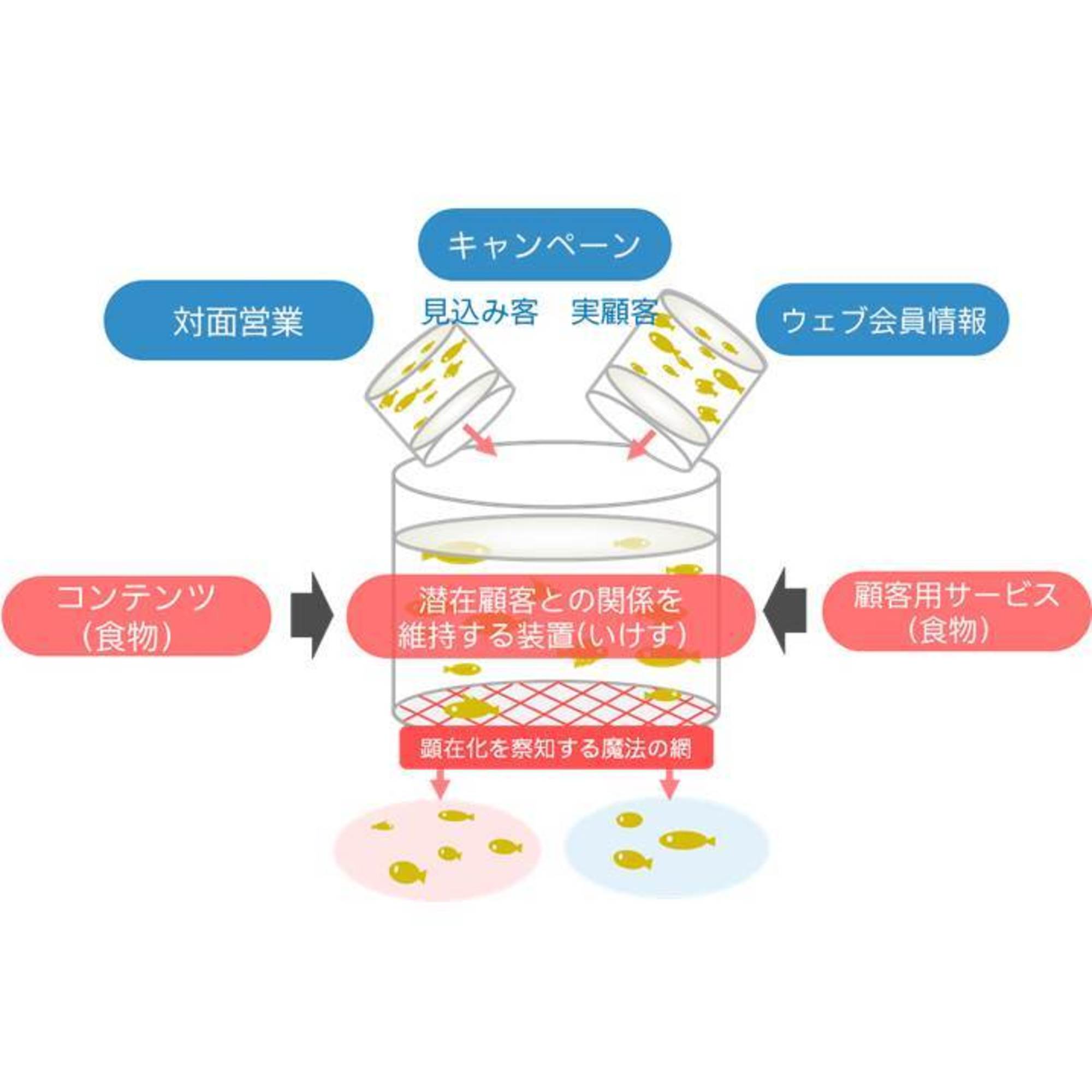 コンテンツ提供ビジネスに新たな価値“デジタルいけす理論”