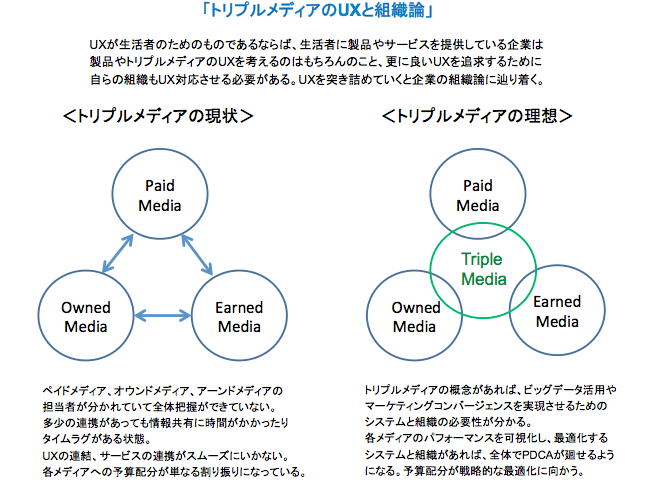 「トリプルメディアの
UXと組織論」
