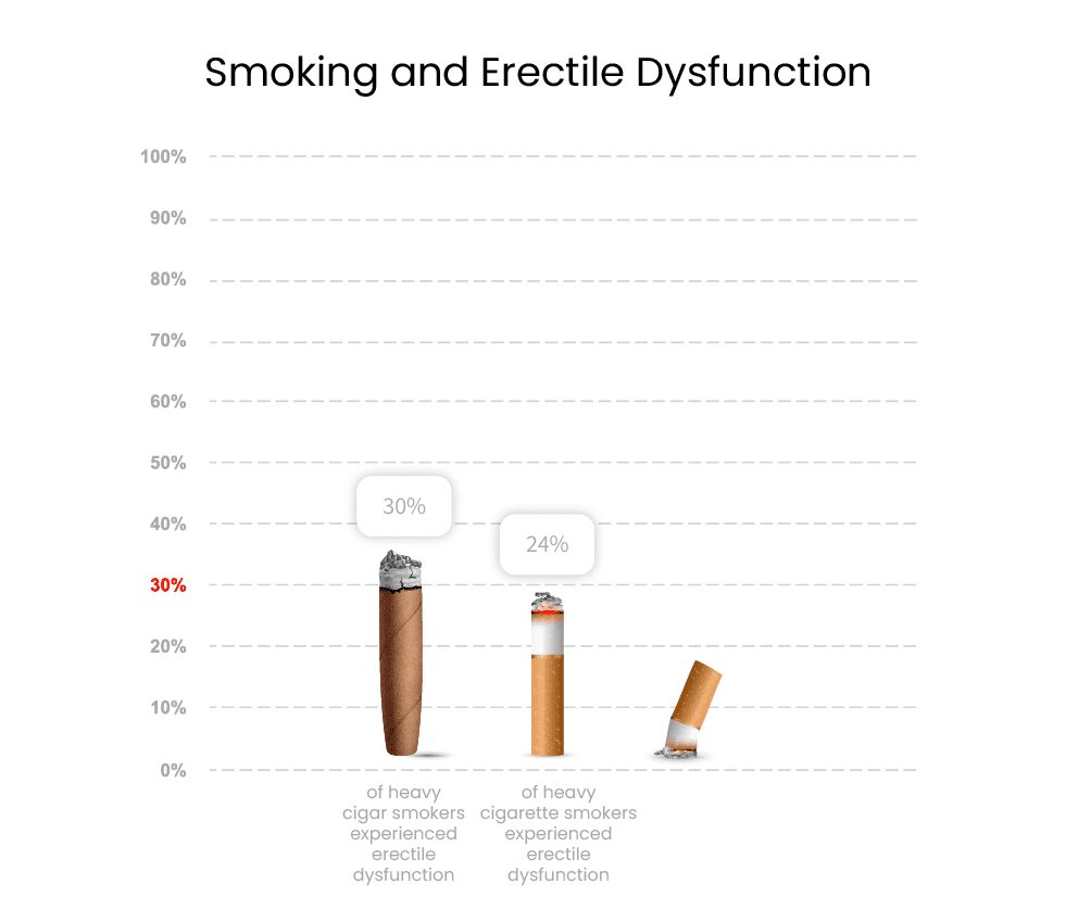 Smoking and Erectile Dysfunction