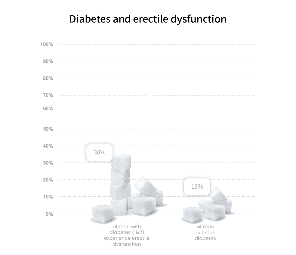 Diabetes and Erectile Dysfunction