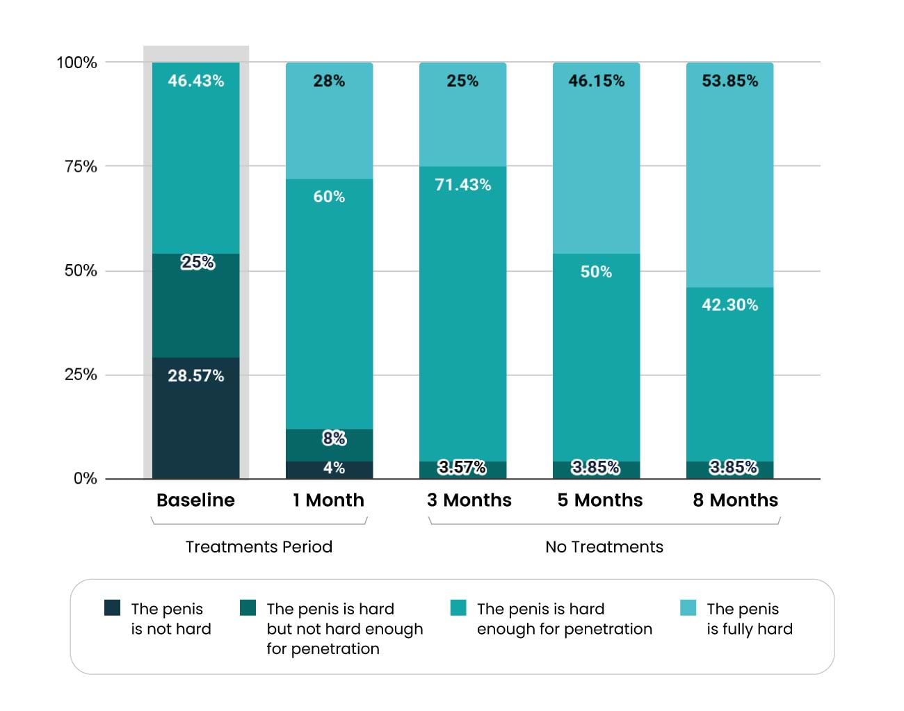 Clinical study results regarding erectile dysfunction