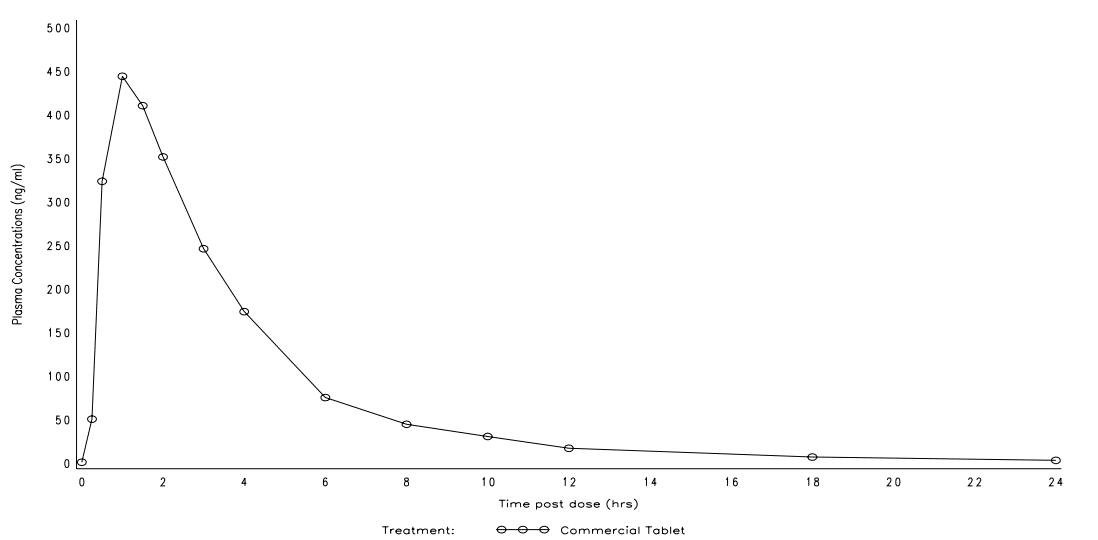 Duration of Viagra effect