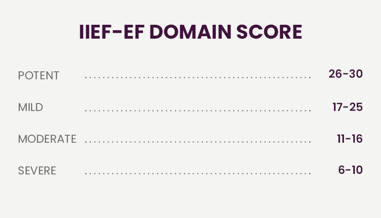 IIEF-EF DOMIN SCORE