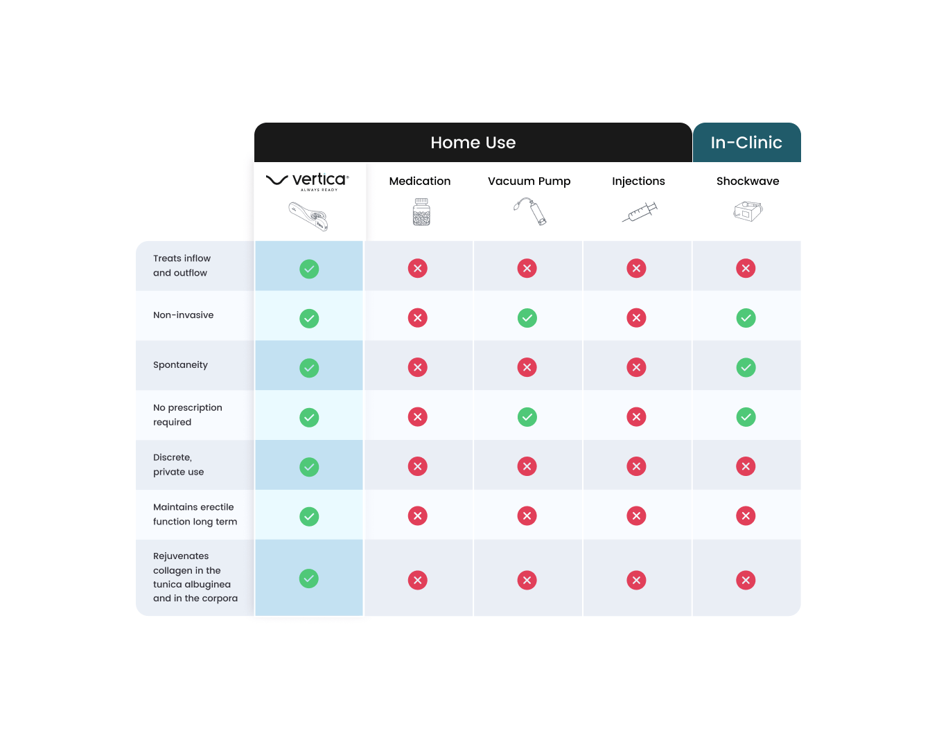 Comparison of solutions for erectile dysfunction