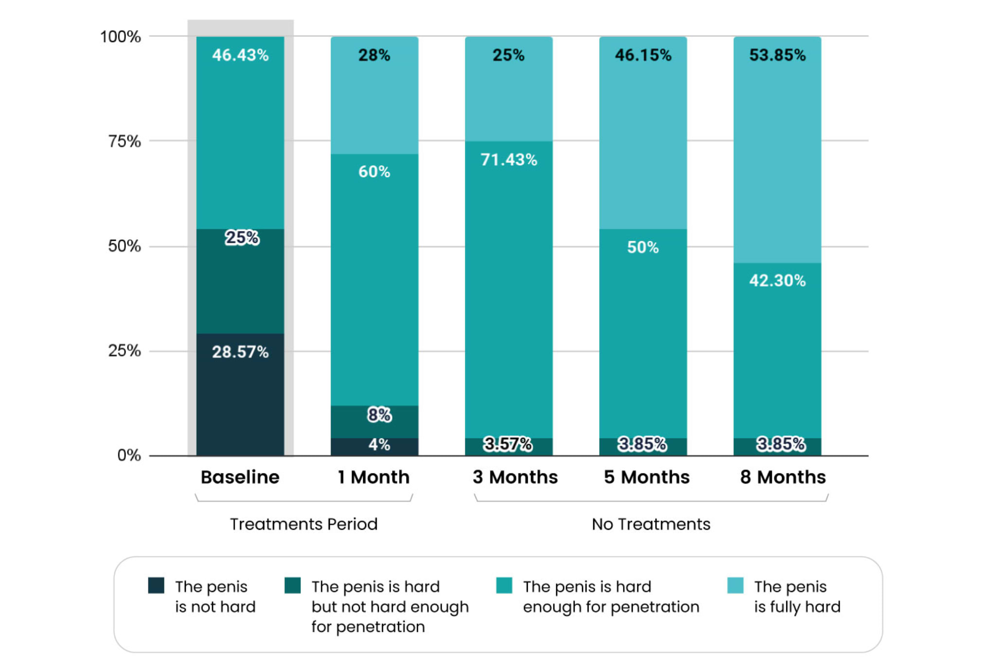 Clinical study results regarding erectile dysfunction