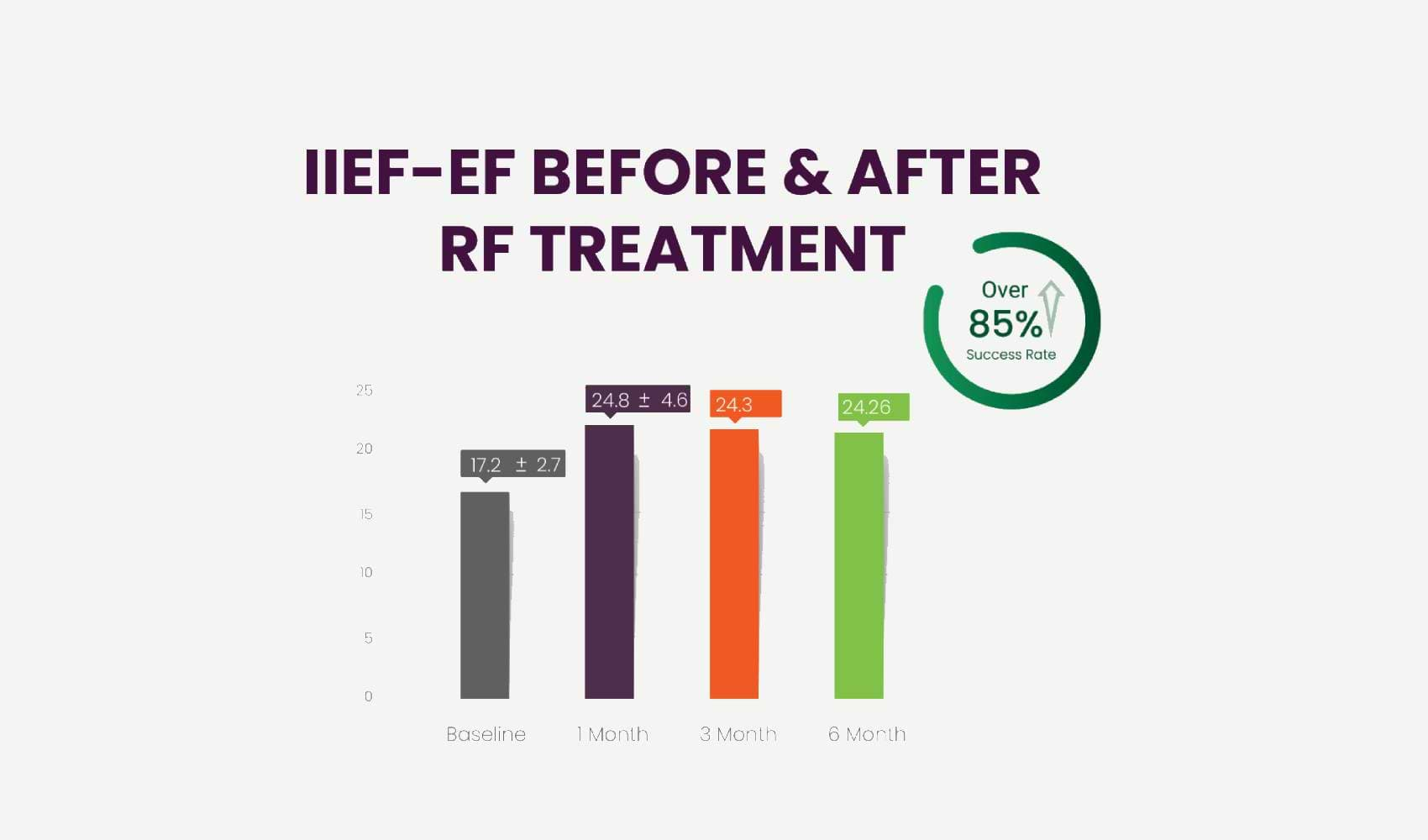 Results of the clinical study of Vertica