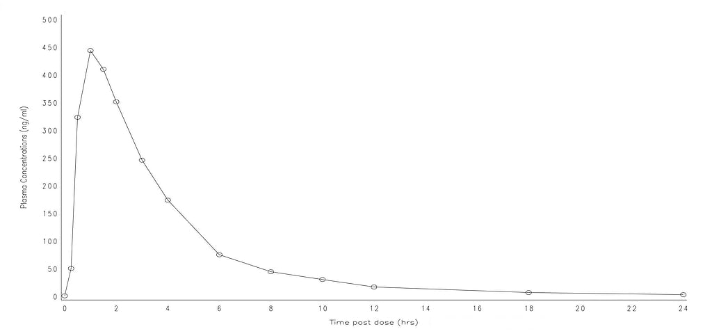 Viagra effect graph